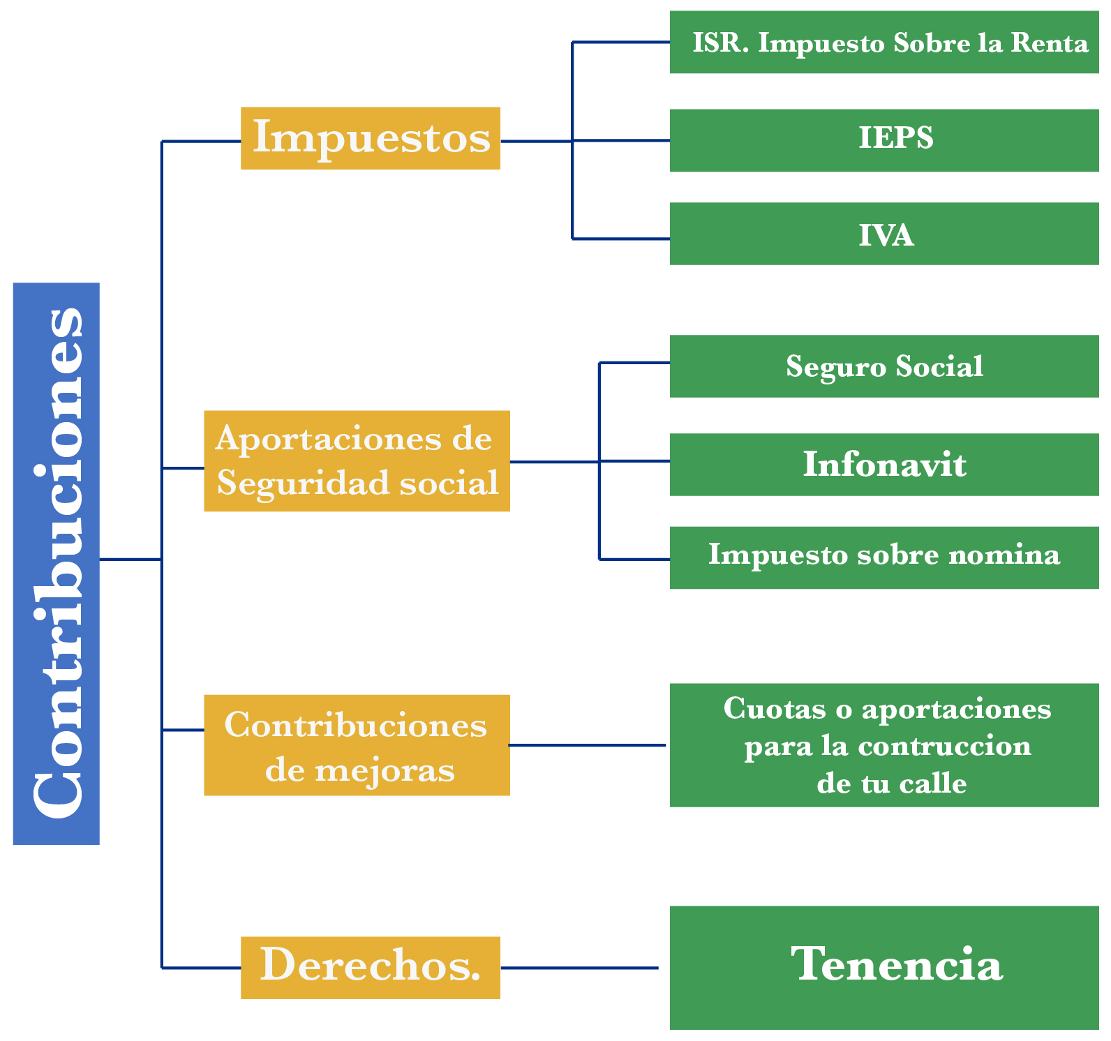 tipos de contribuciones