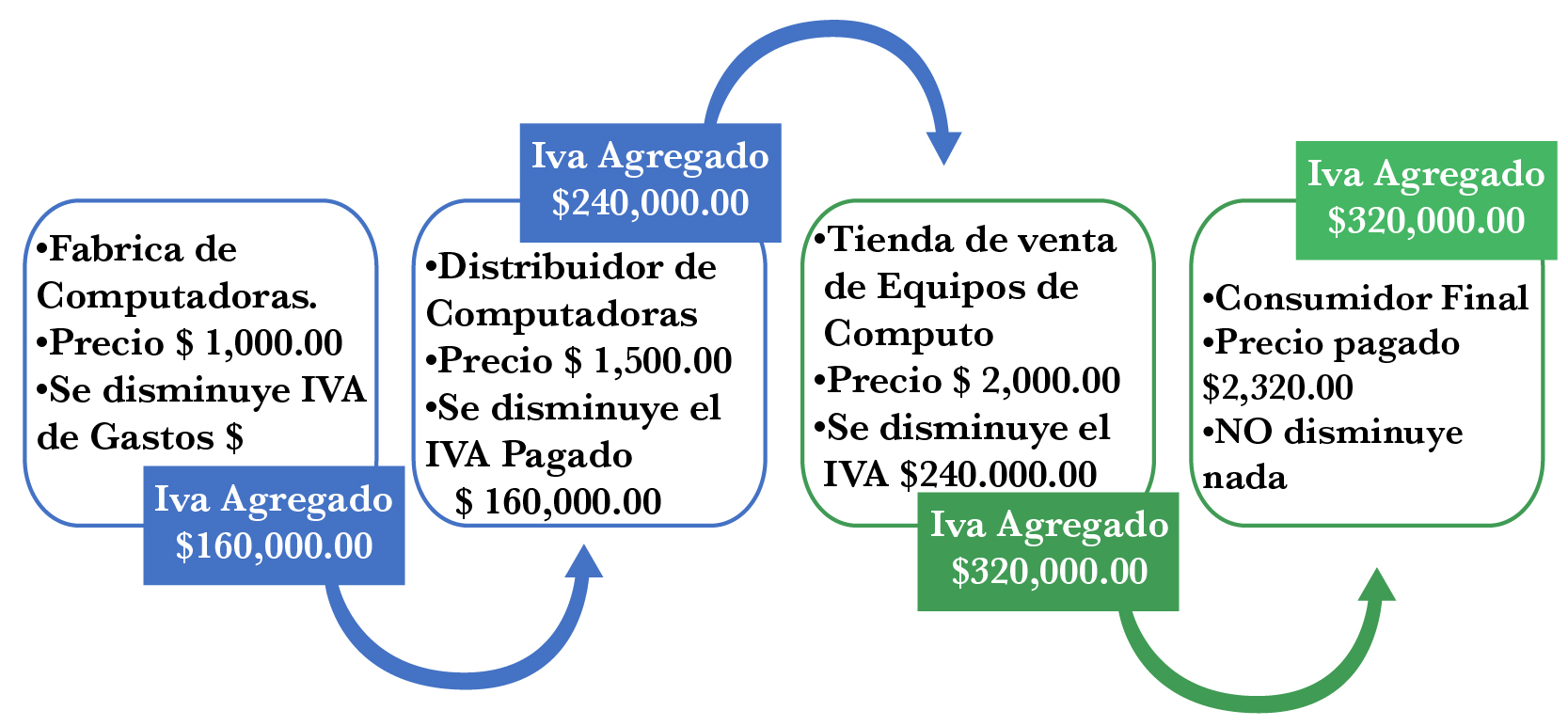 ejemplo sobre iva